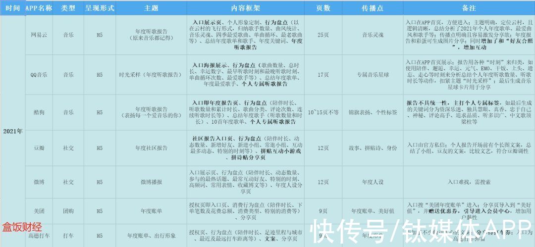 报告|大厂如何做好一份讨好年轻人的年终总结