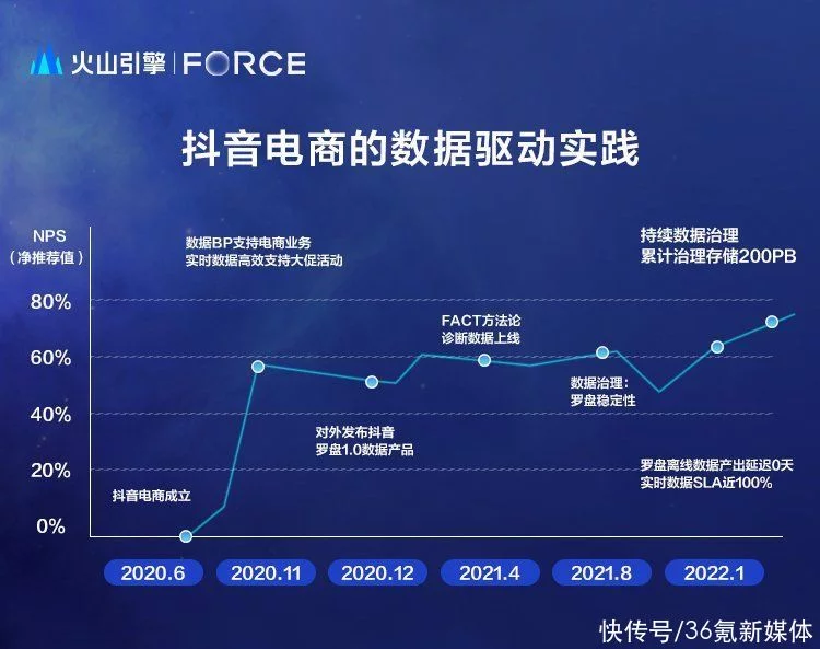 字节跳动杨震原：抖音电商是如何实现数据驱动的插图1