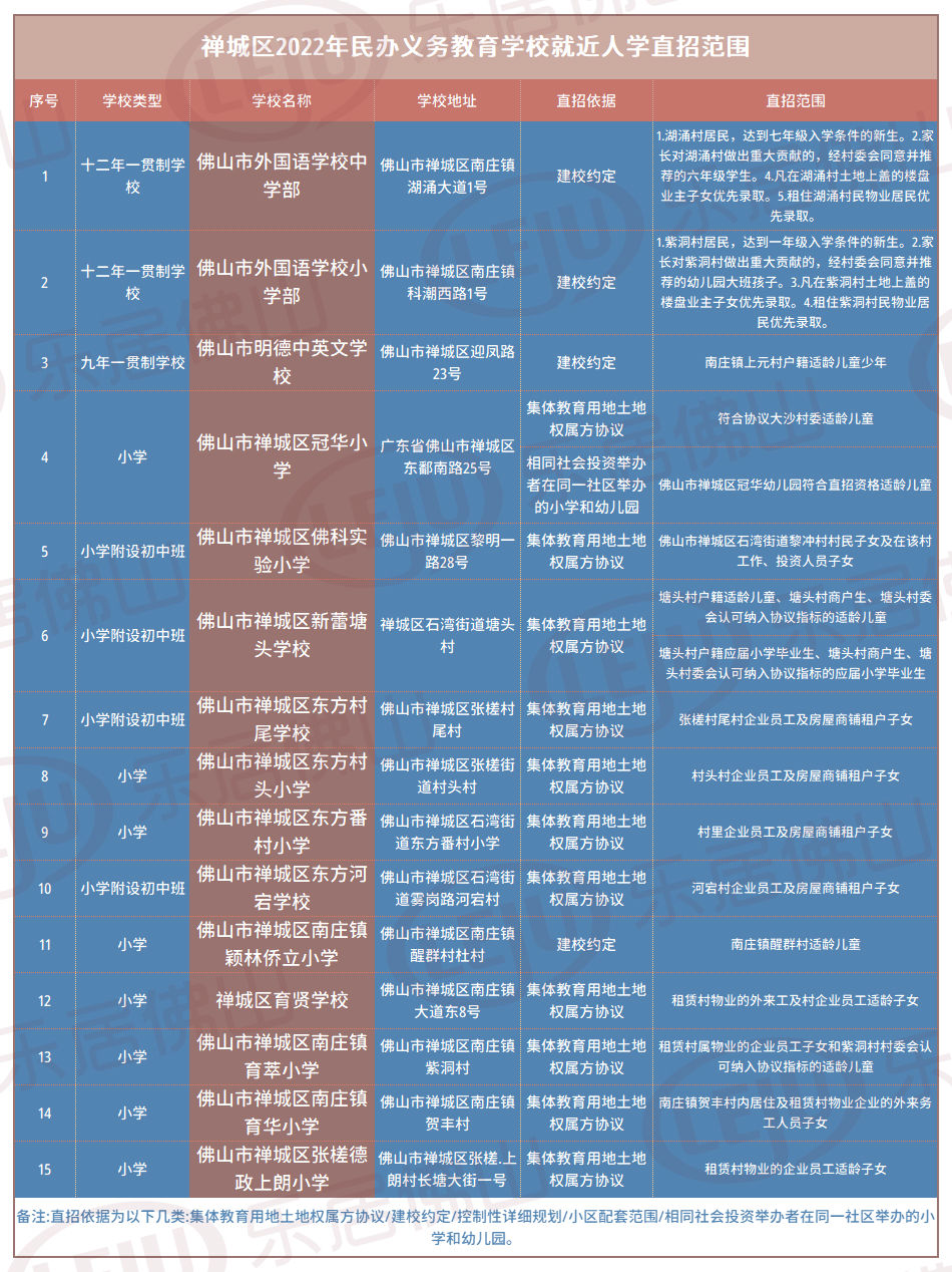 小学部|9所可直升！15所可就近直招！2022年禅城民办校招生方案出炉！