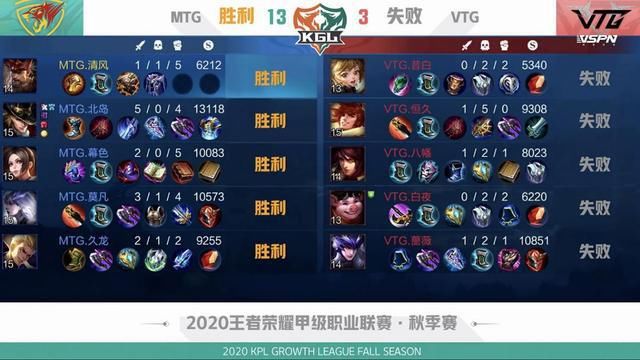 明星队伍|斗鱼KGL：15分钟结束！MTG力克VTG，这是继承AG实力的队伍？