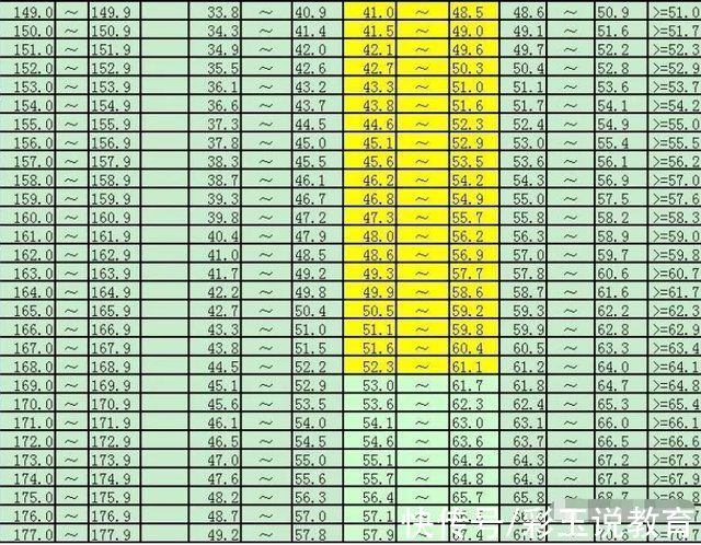 初中生|初中生标准身高体重表出炉，身高150cm以下，体重不要超过这个数