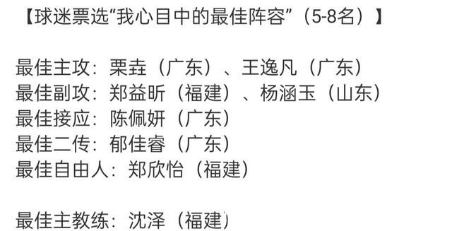 金软景|球迷选出心中排超最佳阵容,吴梦洁荣膺最佳新人,最佳教练为蔡斌