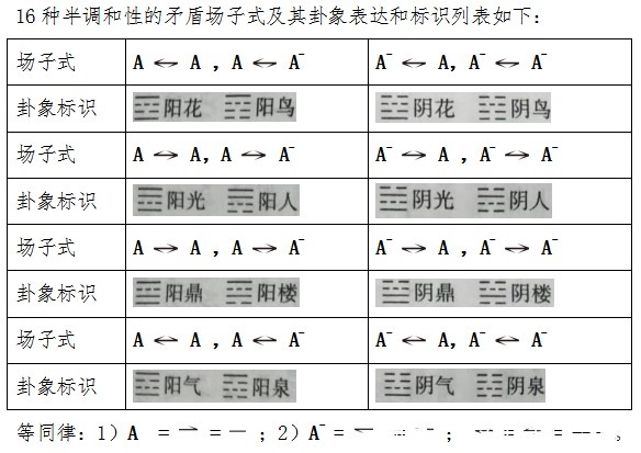 大一统论：粒子物理大一统标准模型