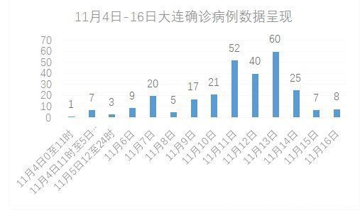 病例|13天确诊275例，大连儿童测核酸时发现对面医护人员是爸爸