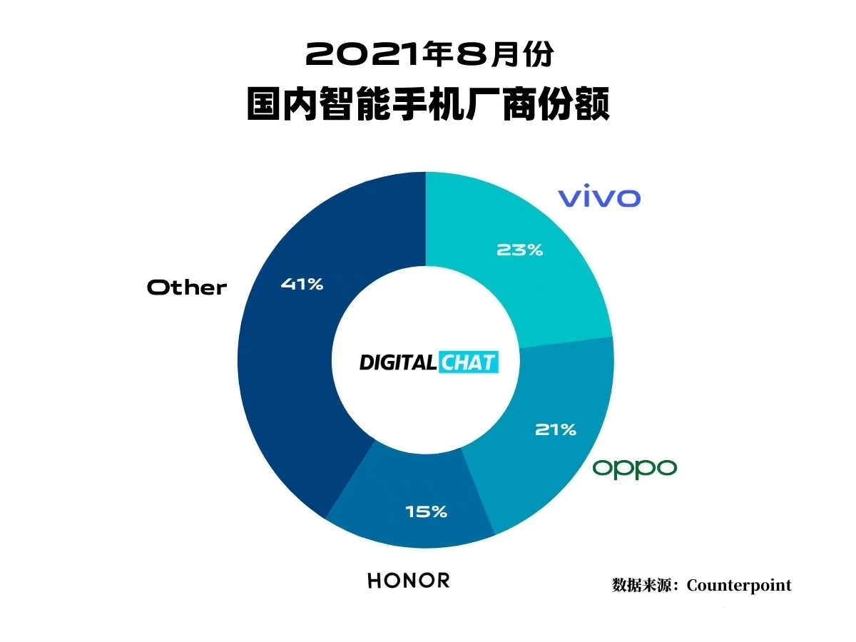 智能手机|荣耀成为中国第三大智能手机品牌，成为增长最快的手机公司之一