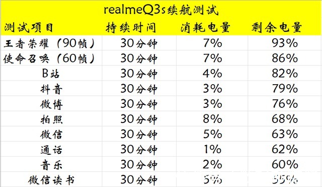 电量|realmeQ3s深度评测，一款中端续航王者，体验到底如何？