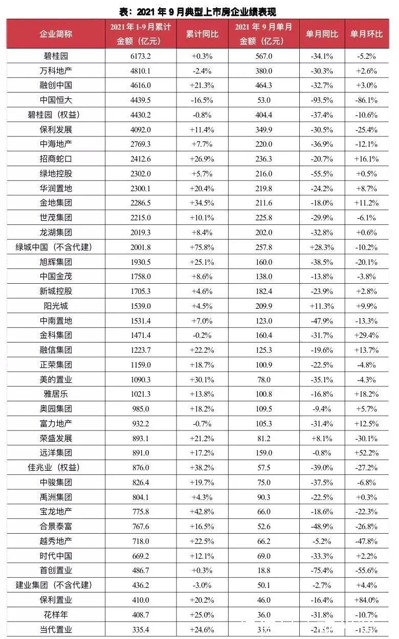 销售|金九银十已不再?百强房企月度销售三连降