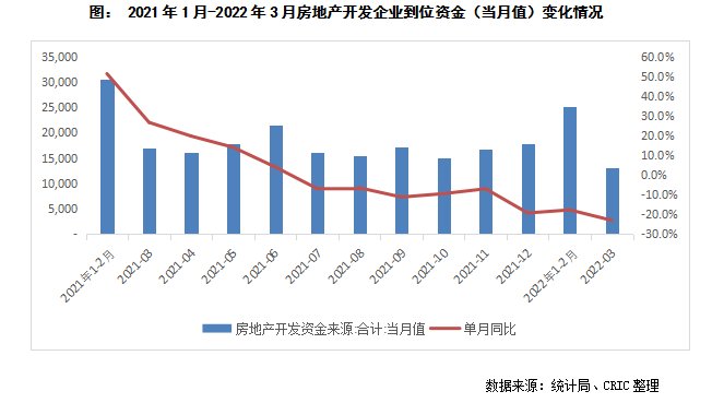 并购|1-3月房企到位资金降幅扩大 政策传导不及预期