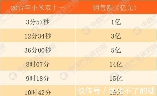 盘点|双11商家销售额破亿速度盘点, 淘宝1秒, 苏宁4秒, 京东11天?