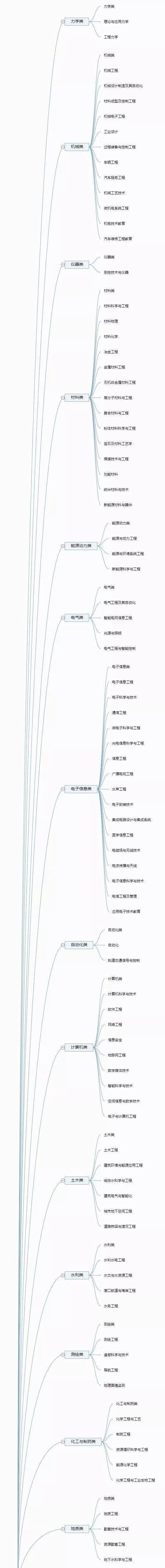 大学有多少个专业？12图快速了解，赶紧收藏了！