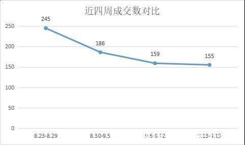普陀|舟山二手房上周（9.13-9.19）累计成交155套