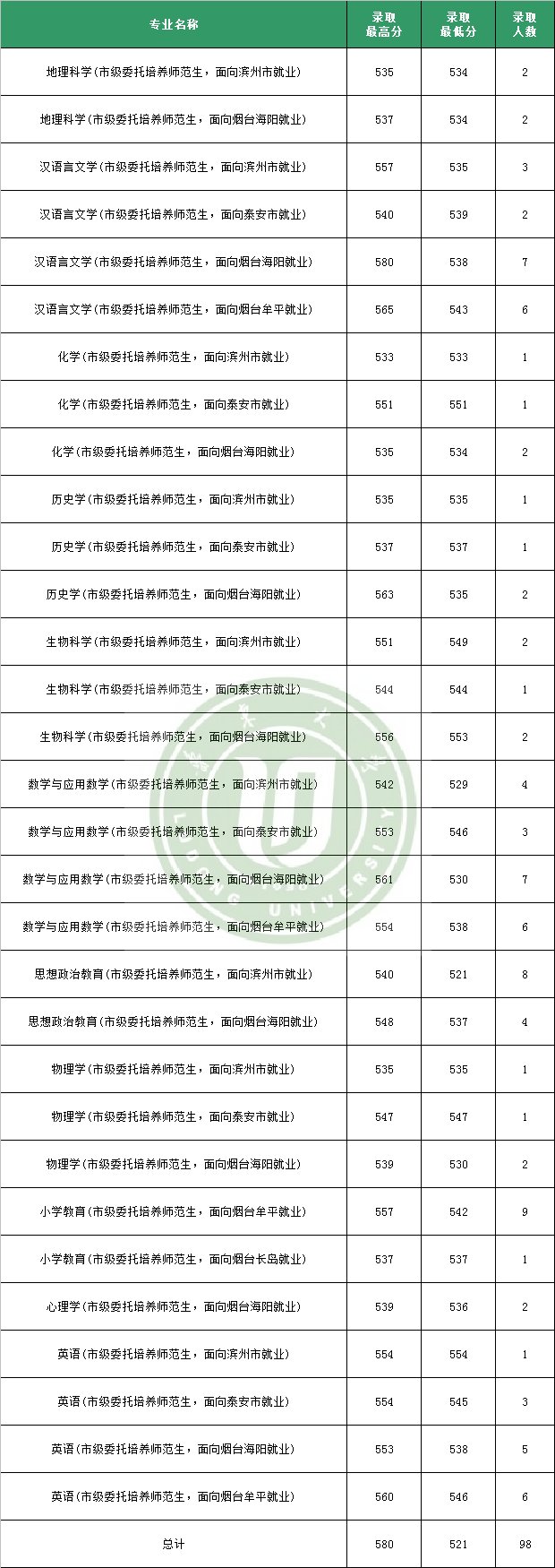 招生计划|火爆！624分录到山师公费师范生！附21所高校公费生录取数据