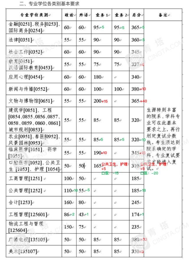 分数明显上涨！北大、清华等一大批名校公布2021年考研复试线