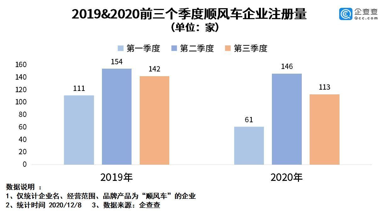 企业|嘀嗒、哈啰被约谈背后：我国顺风车相关企业已达5100余家