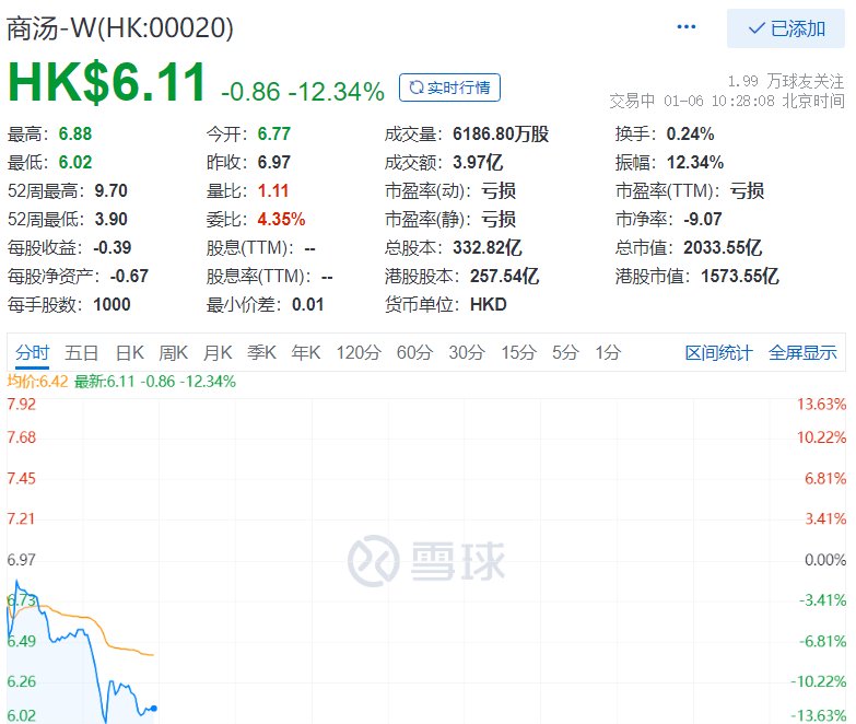 港元|商汤跌12.34%，现报6.11港元