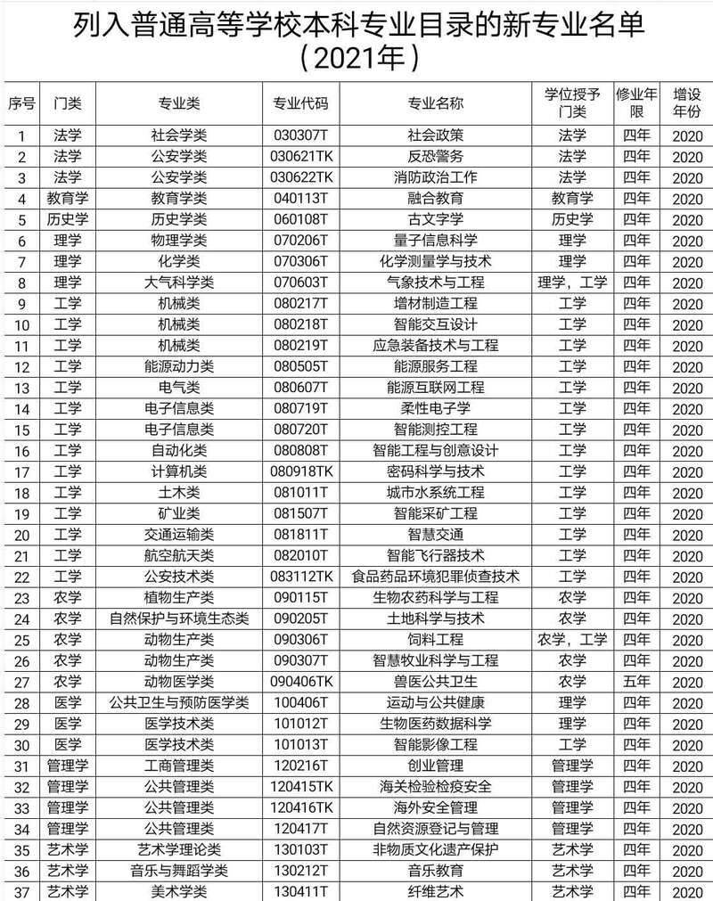 聚焦量子信息、人工智能……教育部备案37个新本科专业来了！