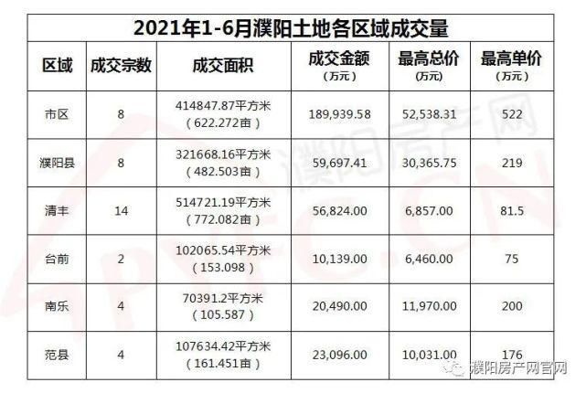 濮阳|揽金36亿！2021上半年濮阳土拍数据出炉！