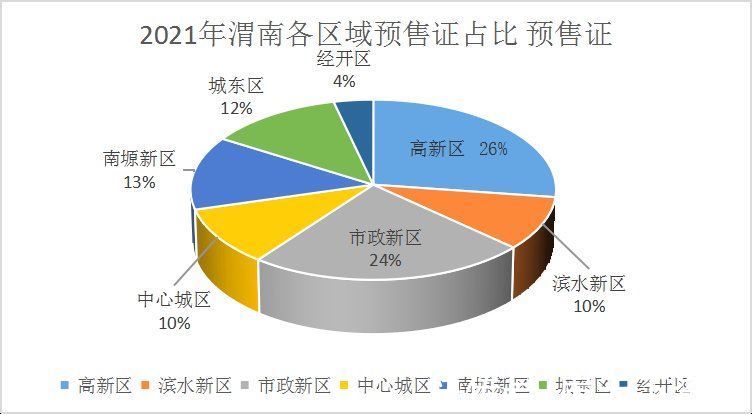 楼盘|2021年渭南楼市总结之预售篇：共获批136张预售证，1万+房源入市