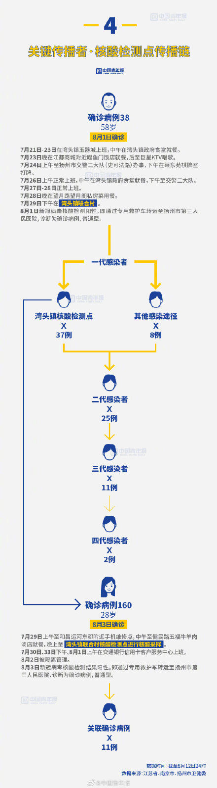 delt半个月确诊超500 扬州何以至此？