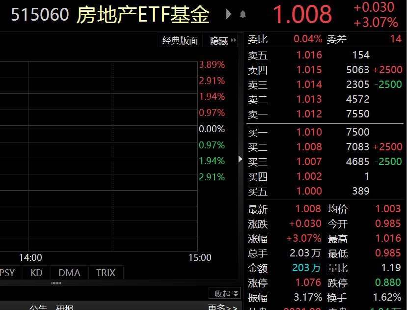 保利发展和金地集团涨超8%！房地产ETF基金(515060)今日已上涨3.07%|ETF严选 | 新城控股