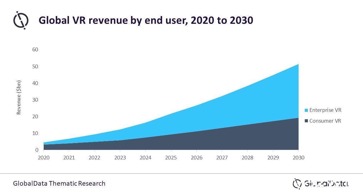 市场|全球数据统计预测：VR将于2030年成为510亿美金市场