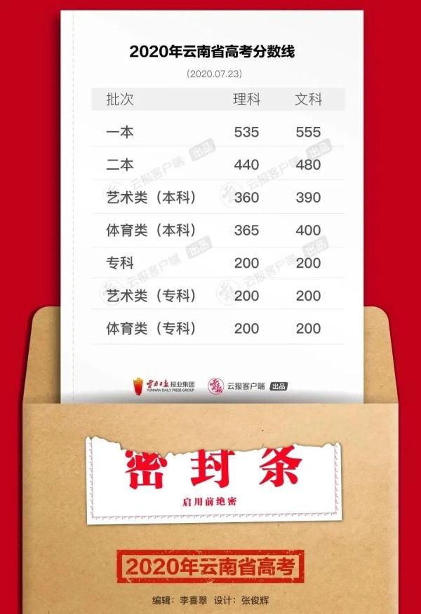 云南省|文科565分！理科520分！2021云南高考一本分数线公布