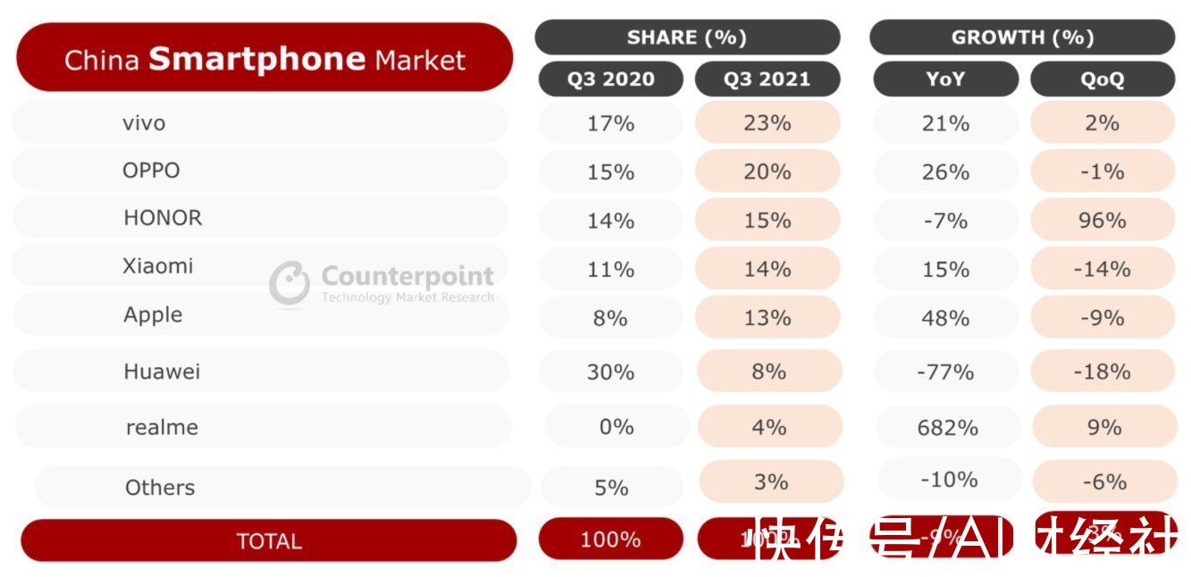 销量榜|报告:vivo领衔三季度中国智能机销量榜，苹果仅领先华为一个名次