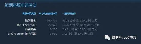 玩家|面对《赛博朋克2077》再次跳票 疑似大量Steam玩家选择退款