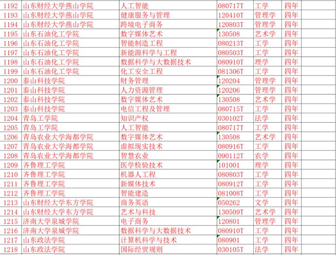 教育部：新增37个本科专业！山东部分高校专业有调整