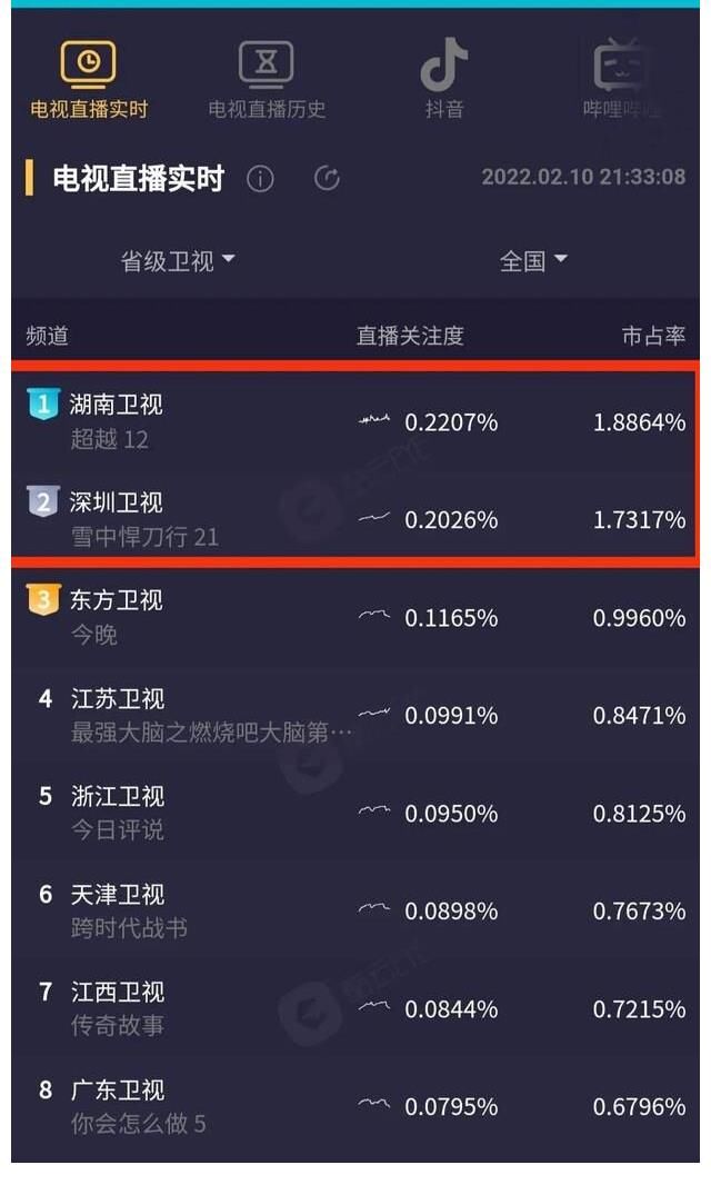 央视《超越》首播收视创新低,芒果台第三轮播出排名第二