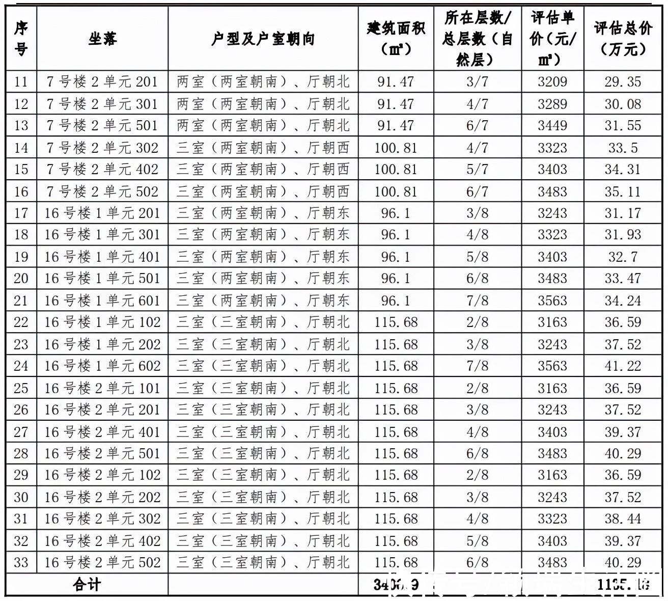 德州市|德州一小区33套住宅被拍卖,均价仅3000元/平