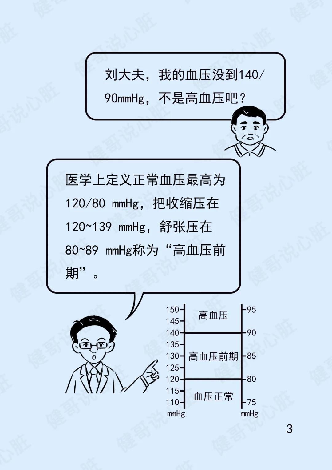 血压|【健哥说心脏】血压“高不成低不就”怎么办？