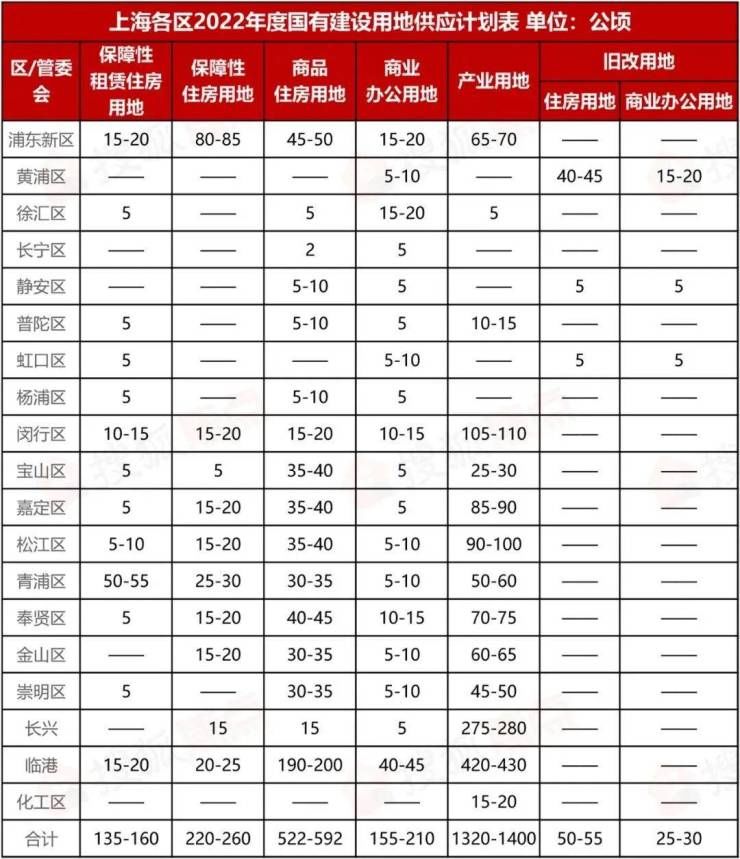 用地|上海2022全年土地供应计划出炉!商品住房用地大增