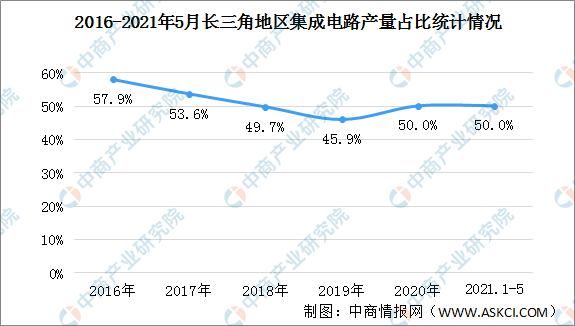 发展思路|长三角地区集成电路产业“十四五”发展思路汇总分析（图）