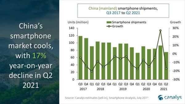 cCanalys：Q2中国智能机出货量下降17% vivo排榜首