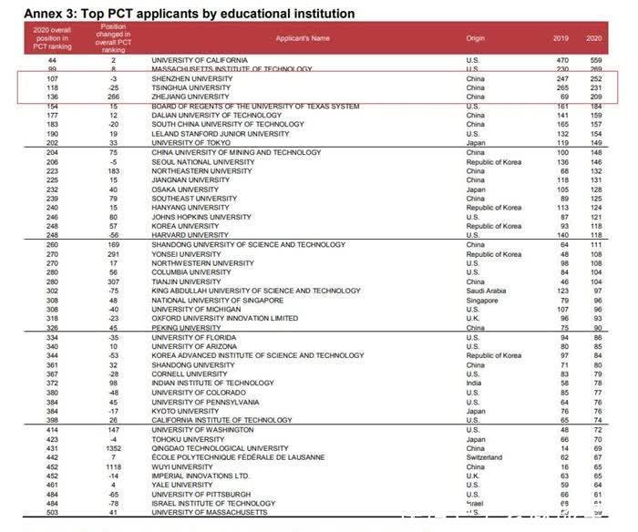 世界第三！2020年深圳大学PCT专利申请全国第一 力压清华浙大