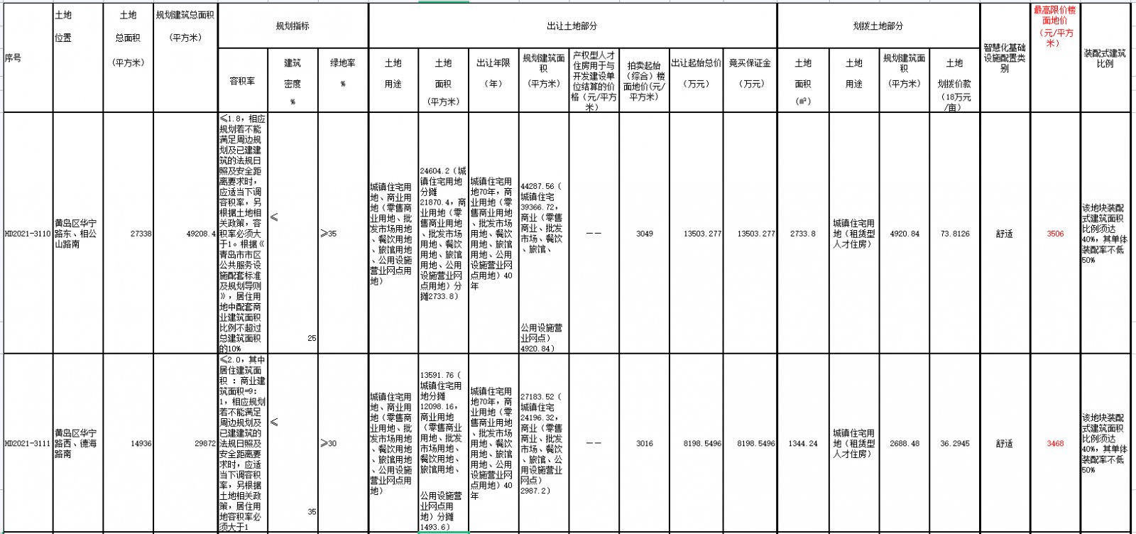 地块|青岛第二批集中出让收官日 4宗地多轮叫价后遭“熔断”