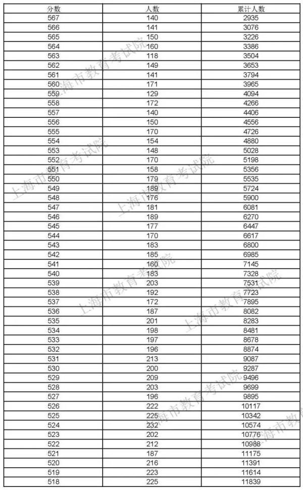 上海|快讯！2021上海高考“成绩分布表”公布