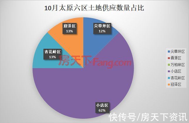 商业|9月太原土地成交15.3亿!10月8宗地待摘牌总价超16亿