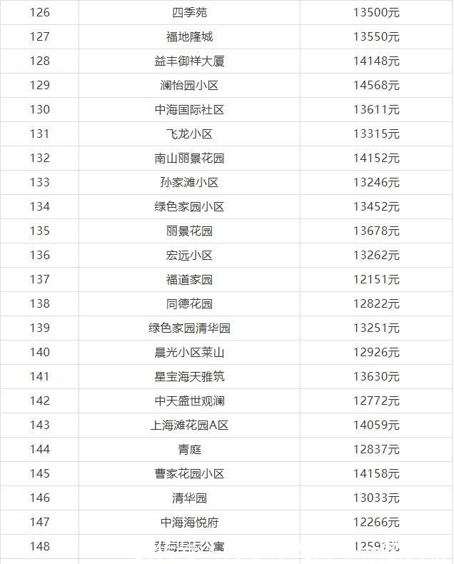 房价|莱山有些小区房价降了, 8月最新数据!