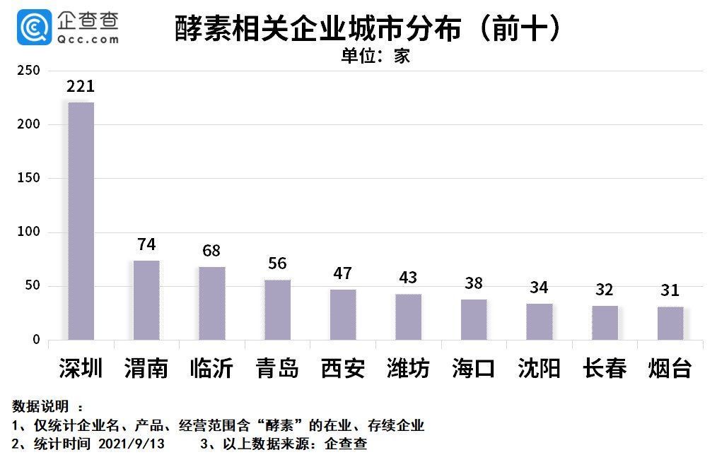 下跌|我国酵素相关企业超3000家，近两年注册量持续下跌