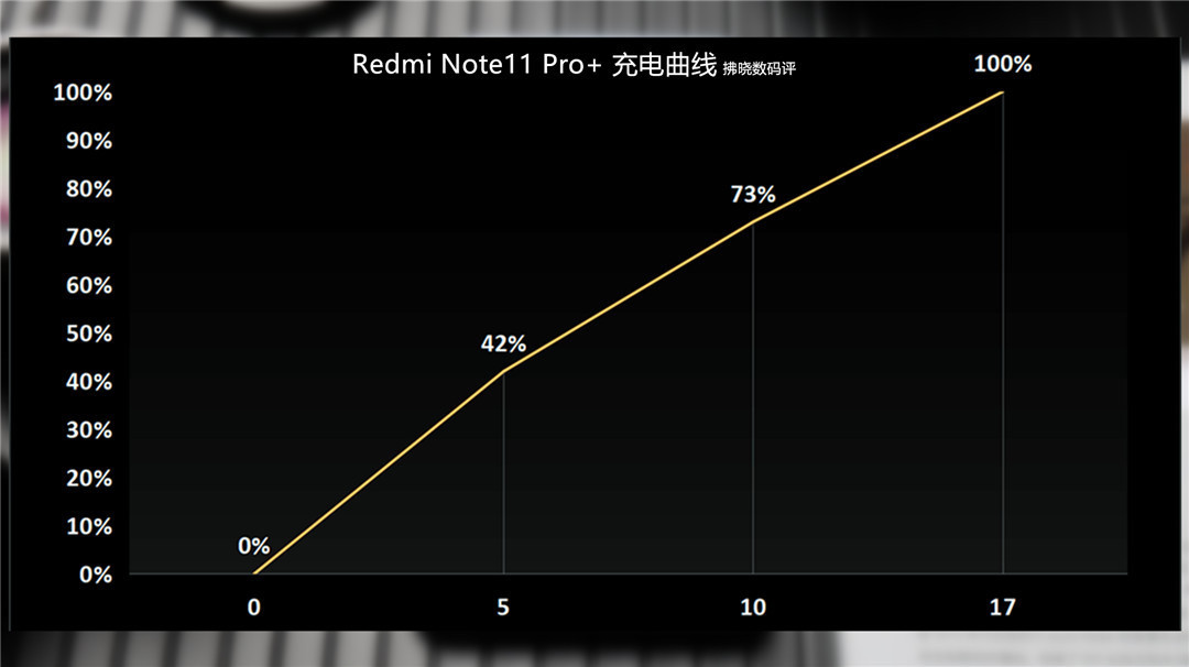 慢动作|不讲武德？将120W秒充技术下放至千元机，Redmi Note11 Pro+评测