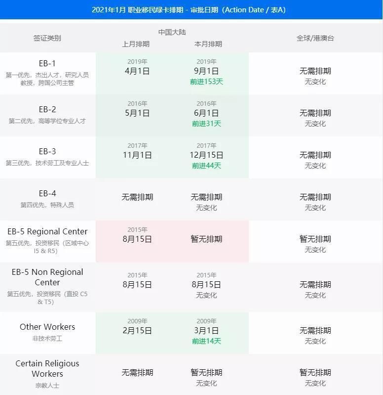 最新（2021年1月）绿卡排期表：亲属移民停滞