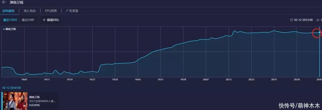 四大卫视春晚收视比拼：北京台夺第一，丁真带不动热度输给宋小宝