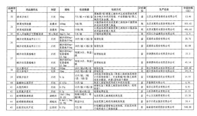 降幅52%！涿州这45个品种药品降价了，涉及高血压、糖尿病多个治疗领域！