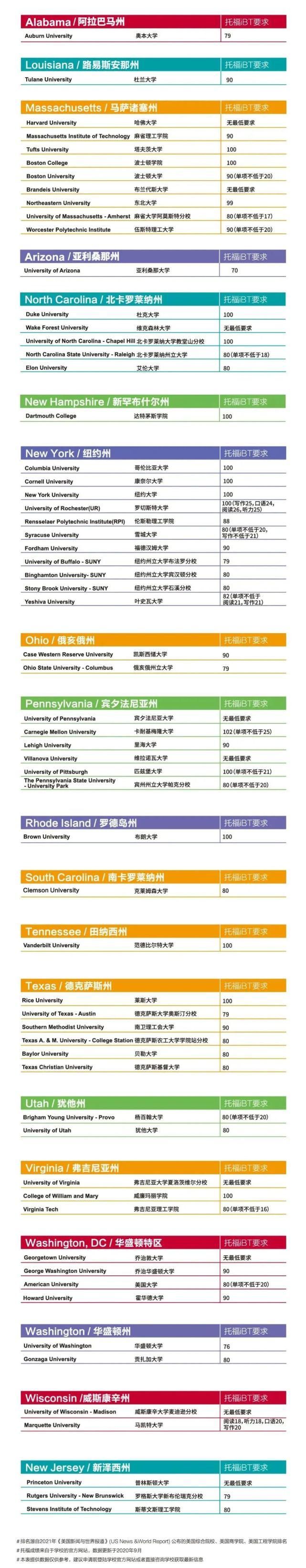 最新名校托福分数线汇总！内附2021全年托福考试日