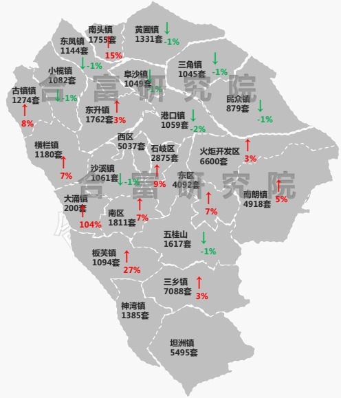 环比|市场成交|上周中山住宅成交427套,南朗卖房最多,西区次之!
