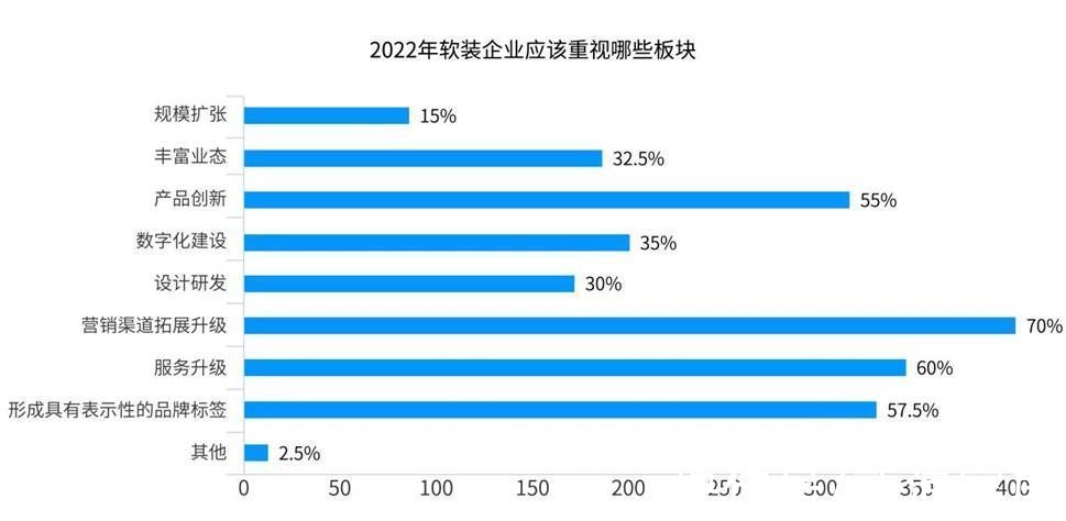 信心指数|2022会更好吗？软装行业信心指数调查