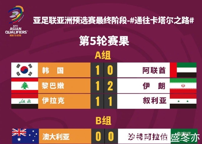 澳大利亚|12强赛最新积分榜A组两极分化+等差数列,B组一团混战+三国演义!