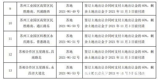 出让|苏州第二次集中供地！23宗地！起拍总金额313.18亿！
